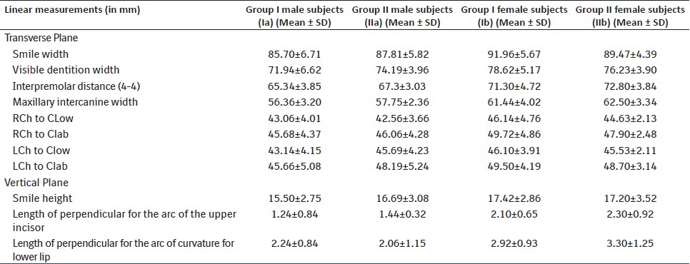 Table 2: The Mean and SD's of linear measurements of males and females in Group I and Group II