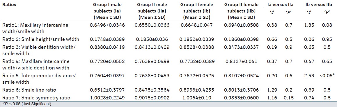 Table 3: Comparisons of Means and SD's of various measurements of males and females in Group I and Group II