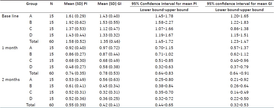 Table 1: Plaque index (PI) and gingival index (GI) data