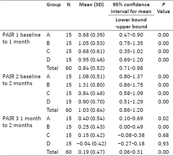 Table 2: Within group comparison for plaque index (Paired sample <i>t</i> test)