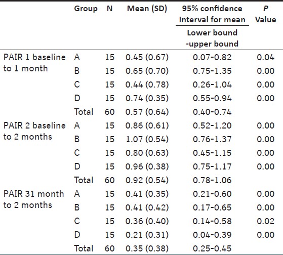 Table 3: Within group comparison for gingival index (Paired sample <i>t</i> test)