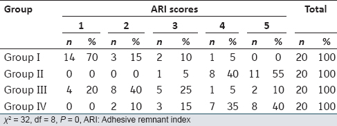 Table 4: Distribution of ARI score among the study groups