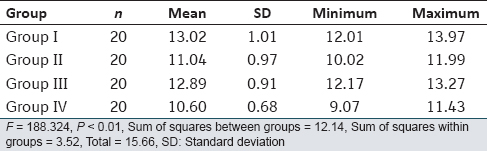 Table 2: Comparison of mean shear bond strengths in four groups