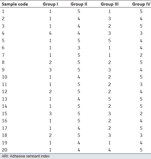 Table 3: Distribution of ARI scores of four groups