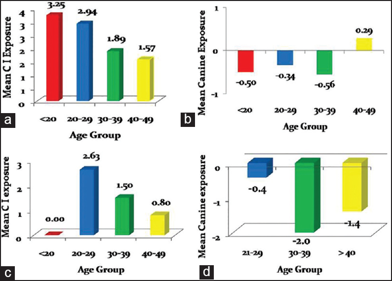 Figure 2: (a) Mean central incisor (CI) exposure versus age in females. (b) Mean canine exposure versus age in females. (c) Mean CI exposure versus age in males. (d) Mean canine exposure versus age in males