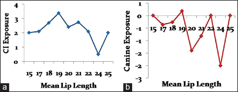 Figure 3: (a) Central incisor exposure versus mean lip length. (b) Canine exposure versus mean lip length
