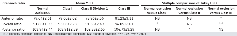 Table 3: Statistical comparisons of anterior, overall, and posterior ratios among normal and different malocclusion groups via <i>post hoc</i> Tukey HSD test