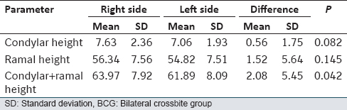 Table 2: Descriptive statistics of side comparison in BCG (paired <i>t</i>-test)