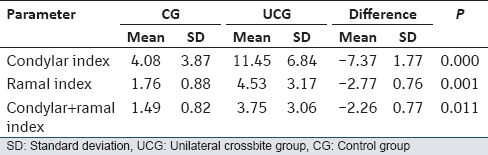 Table 3: Descriptive statistics and comparison of mandibular asymmetry indices between CG and UCG (paired <i>t</i>-test)