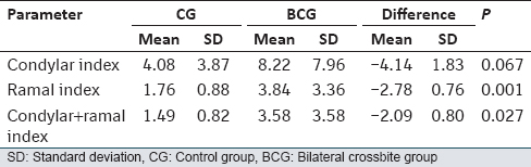 Table 4: Descriptive statistics and comparison of mandibular asymmetry indices between CG and BCG (paired <i>t</i>-test)