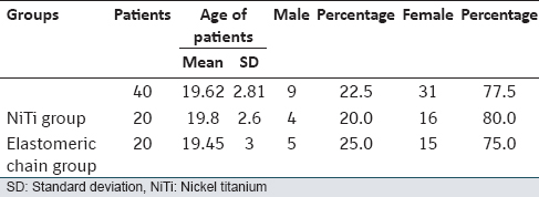 Table 1: Distribution of patients according to sex