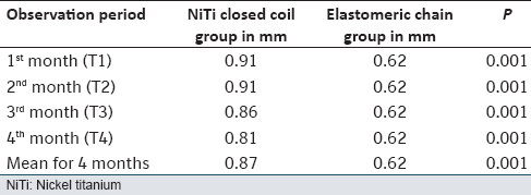 Table 2: Comparison of mean values of the distance from cusp tip of maxillary canine to mesiobuccal groove of fi rst maxillary molar between NiTi closed coil group and elastomeric chain group at diff erent months of observation, that is, at T0, T1, T2, T3, T4 (unpaired <i>t</i>-test)