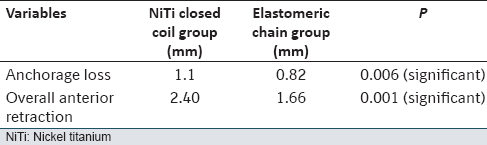 Table 3: The inter group comparison of mean values of anchorage loss and anterior retrac�� on between NiTi closed coil group and elastomeric chain group at 4 months of observation using unpaired <i>t</i>-test
