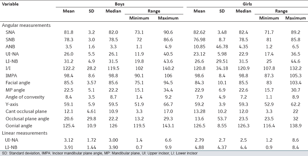 Table 1: Cephalometric norms for 8-12 years old boys and girls