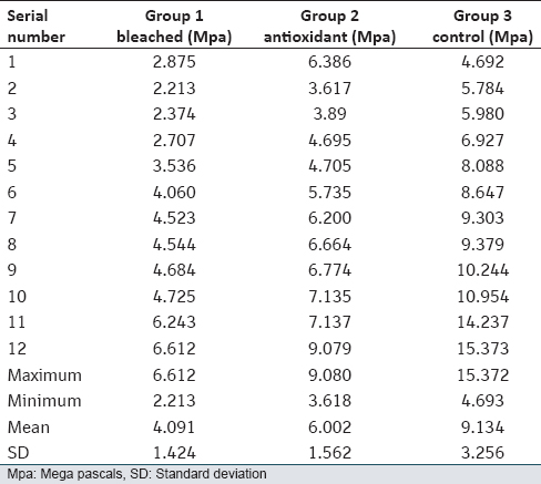 Table 1: Shear bond strength of diff erent groups in Mpa