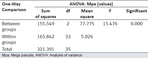 Table 2: One-way ANOVA test