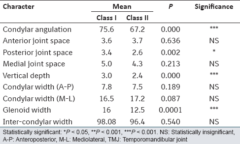 Table 1: Comparison of various TMJ characters in Group I and Group II subjects