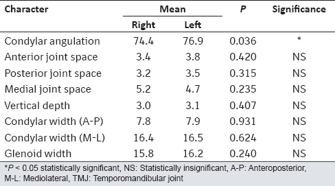 Table 2: Comparison of various TMJ characters on right and left sides of Group I subjects