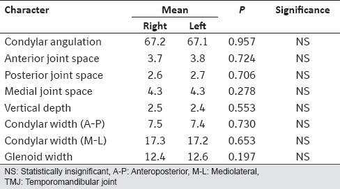 Table 3: Comparison of various TMJ characters on the right and left sides of Group II subjects