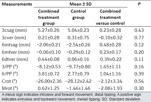 Table 2: Mean changes during canine retraction in control and combined treatment groups (<i>n</i> = 13)