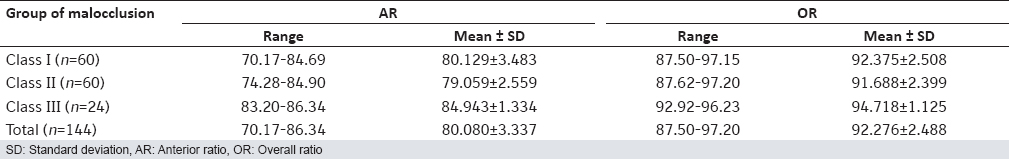 Table 1: Mean, SD and range of ratios in each malocclusion group