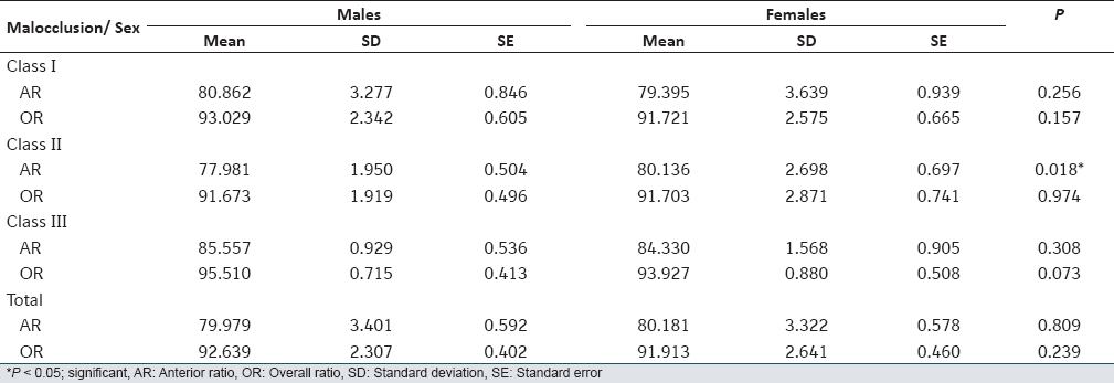 Table 2: Mean (X), SD and SE of the ratios in males and females