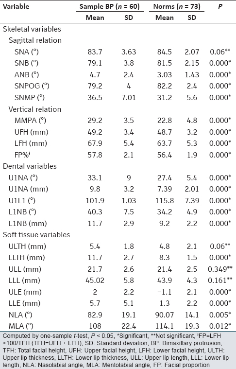 Table 1: The mean and SD of cephalometric measurements in a Sudanese sample with BP compared with Sudanese norms