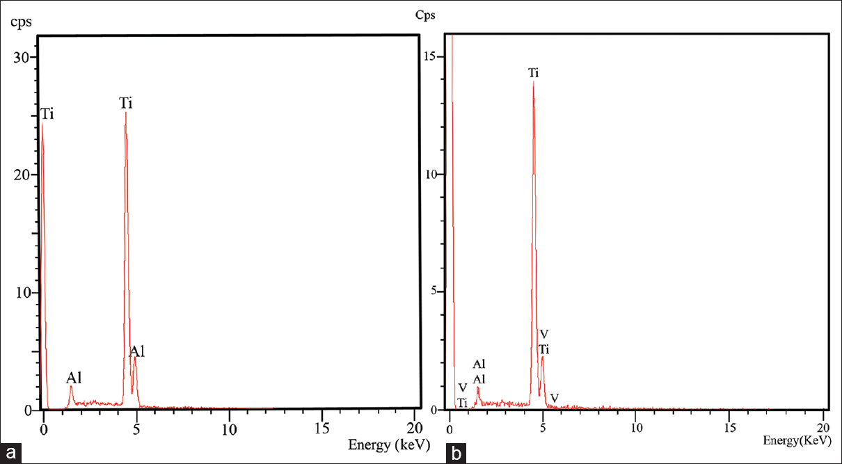 Figure 3: The graph showing elemental composition of (a) indigenous and (b) imported titanium mini-implants by using energy dispersive spectroscopy