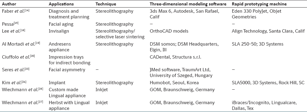Table 2: The rapid prototyping applications in orthodontics