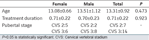 Table 2: Differences of the age and treatment duration between genders and pubertal stage distribution