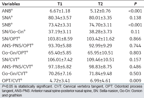 Table 3: Comparison of the changes after treatment (T2-T1)