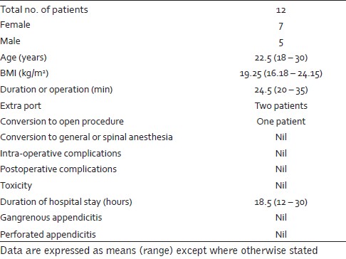 Table 1: Details of patients