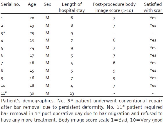 Table 1: Patient's demographics