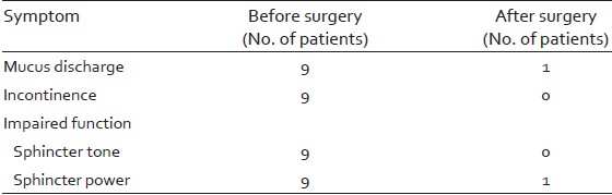 Table 1: Clinical results of ventral suture rectopexy in nine women with complete rectal prolapse