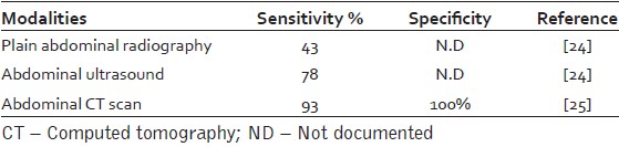 Table 1: Sensitivity and specificity of different modalities in diagnosing gallstone ileus