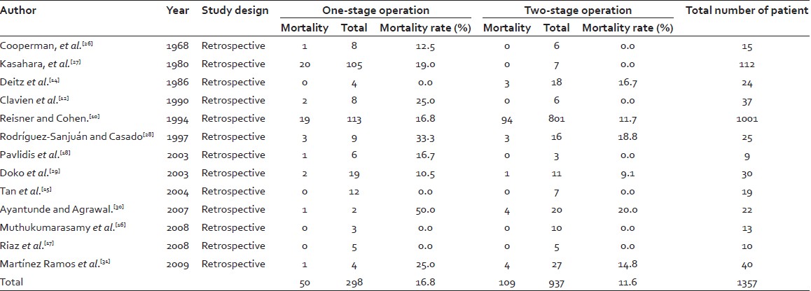 Table 2: Comparison of mortality rates of two main surgical approaches in treating gallstone ileus, one‑stage and two‑stage procedure