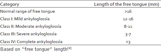 Table 1: Kotlow classification of ankyloglossia (tongue-tie) 

