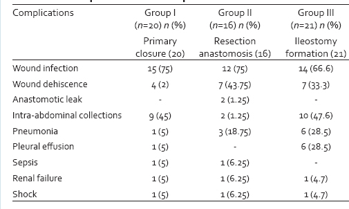 Table 3: Complications in all procedures