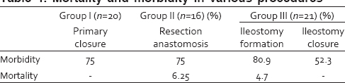 Table 4: Mortality and morbidity in various procedures