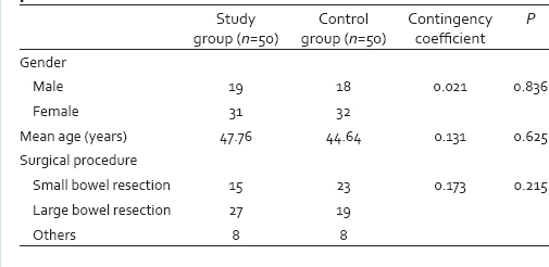 Table 1: Demographics and general considerations of the patients