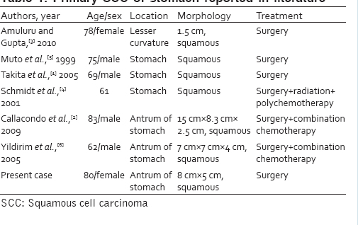 Table 1: Primary SCC of stomach reported in literature