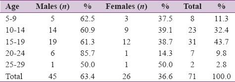 Table 1: Age and sex distribution
