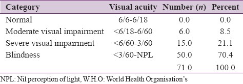 Table 2: Visual acuity categorization (W.H.O)