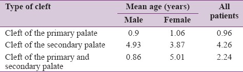 Table 1: Distribution of mean age at presentation