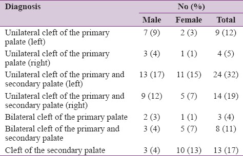 Table 3: Distribution of location of cleft deformity and gender