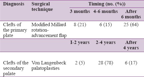 Table 4: Distribution of clefts according to surgical technique and timing of surgery