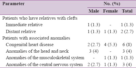 Table 5: Distribution of patients who have relatives with clefts and associated anomalies