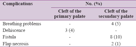 Table 6: Post-operative complications according to type of clefts