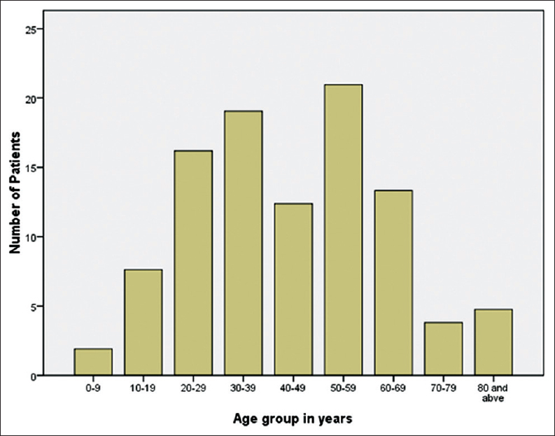 Figure 1: Age distribution of patients