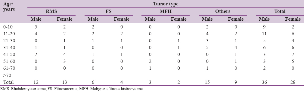 Table 2: Age distribution in relation to tumor type